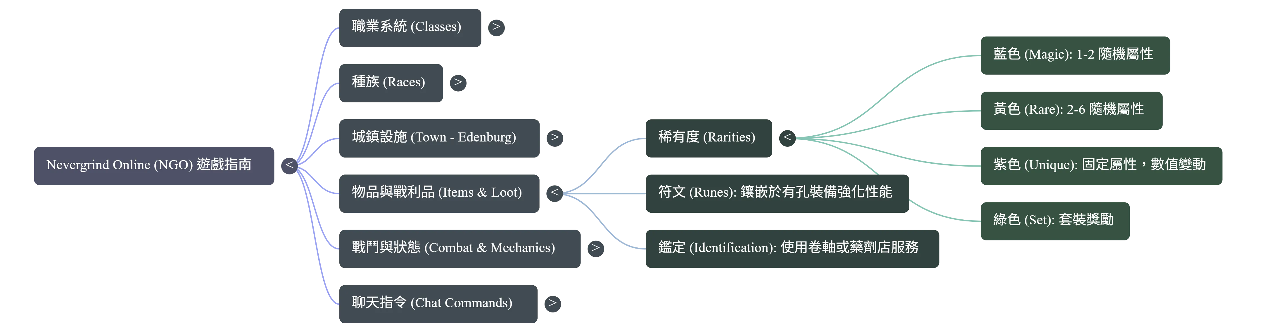 Nevergrind Online 物品與戰利品心智圖